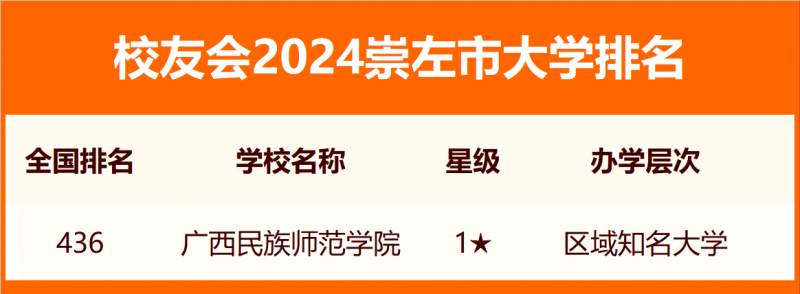 2024崇左市大學排名