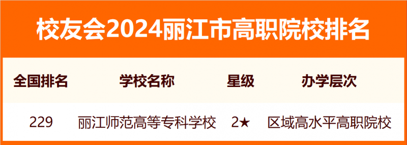 2024麗江市大學(xué)排名