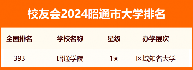 2024昭通市大學(xué)排名