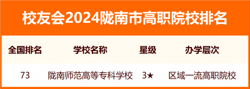 校友會2024隴南市大學(xué)排名