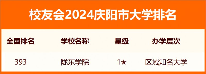 校友會2024慶陽市大學排名