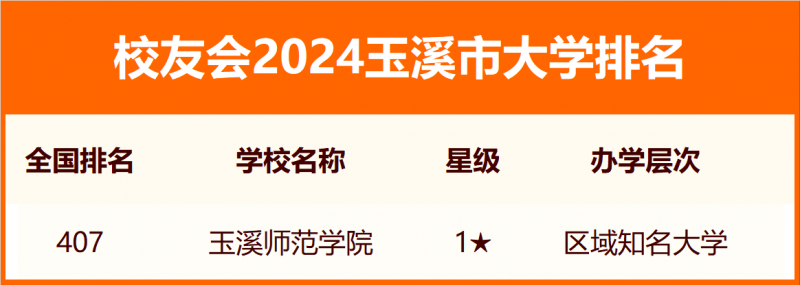 校友會2024玉溪市大學(xué)排名