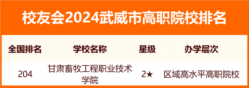 校友會2024武威市大學(xué)排名