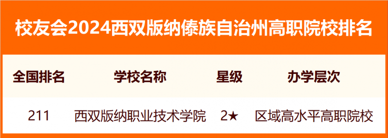 校友會2024西雙版納傣族自治州大學排名