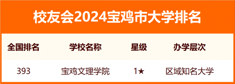 校友會2024寶雞市大學排名