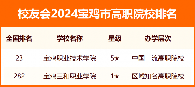 校友會2024寶雞市大學排名