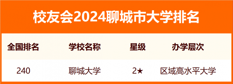 校友會(huì)2024聊城市大學(xué)排名