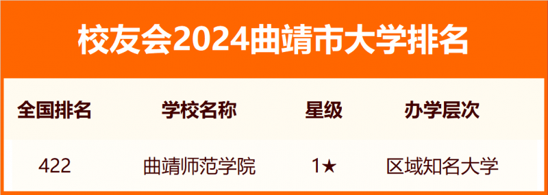 校友會2024曲靖市大學排名