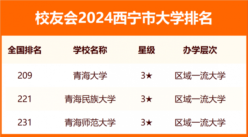 校友會2024西寧市大學排名