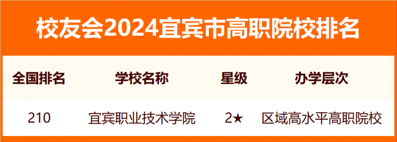 校友會(huì)2024宜賓市大學(xué)排名