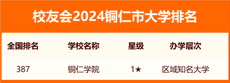 校友會2024銅仁市大學排名