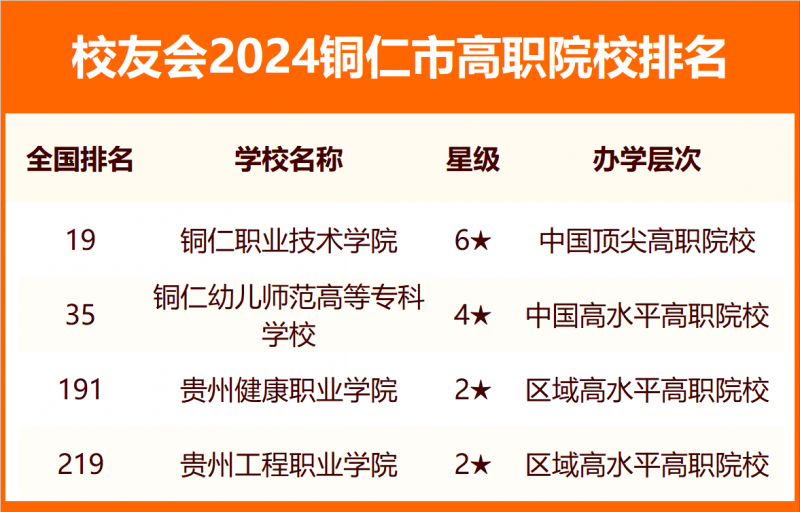 校友會2024銅仁市大學排名