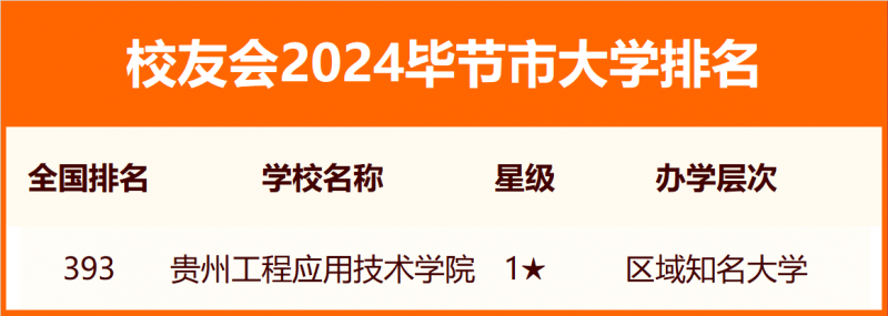 校友會(huì)2024畢節(jié)市大學(xué)排名