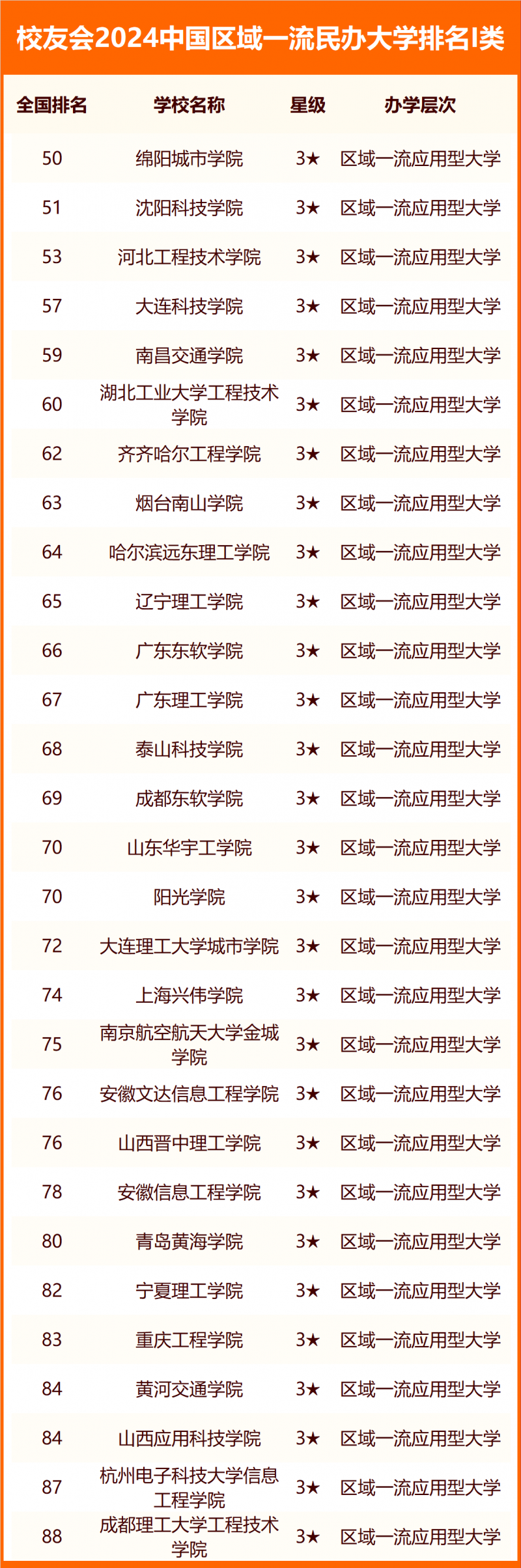 校友會2024中國民辦大學分級與分層排名