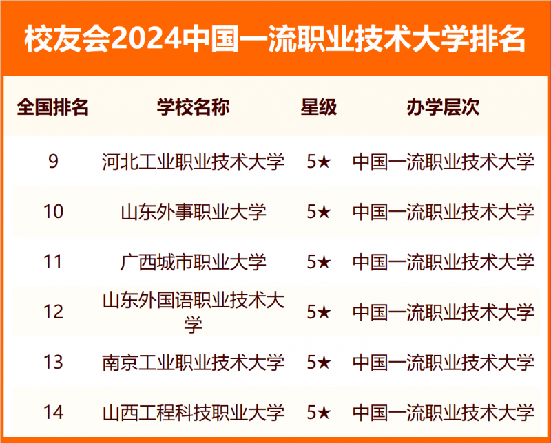 校友會2024中國職業(yè)技術大學分級與分層排名