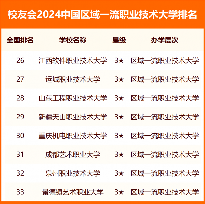 校友會2024中國職業(yè)技術大學分級與分層排名