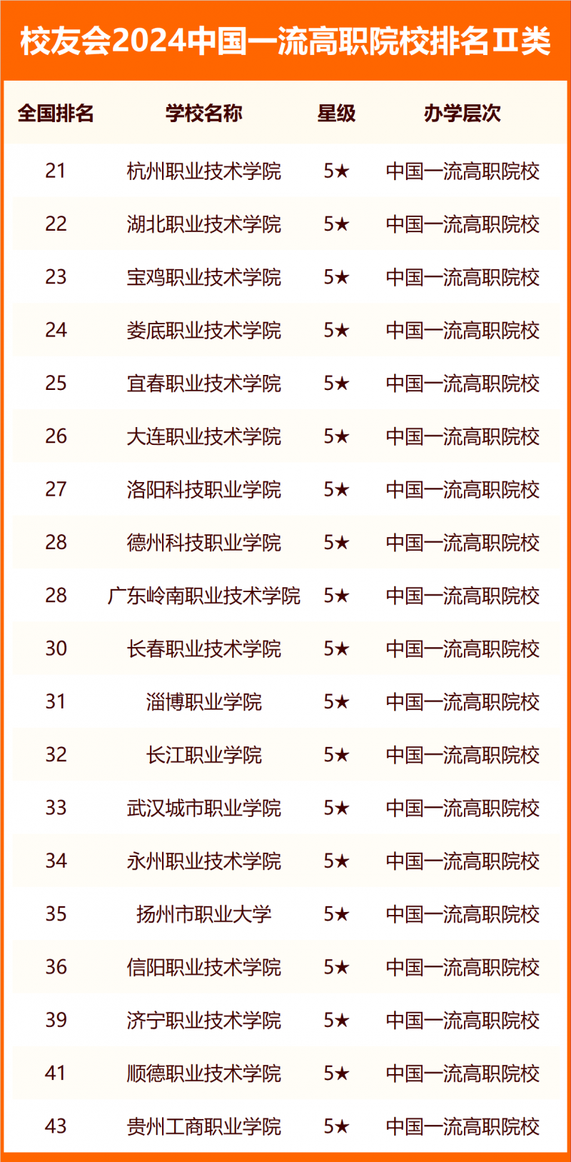 校友會2024中國高職院校分級與分層排名