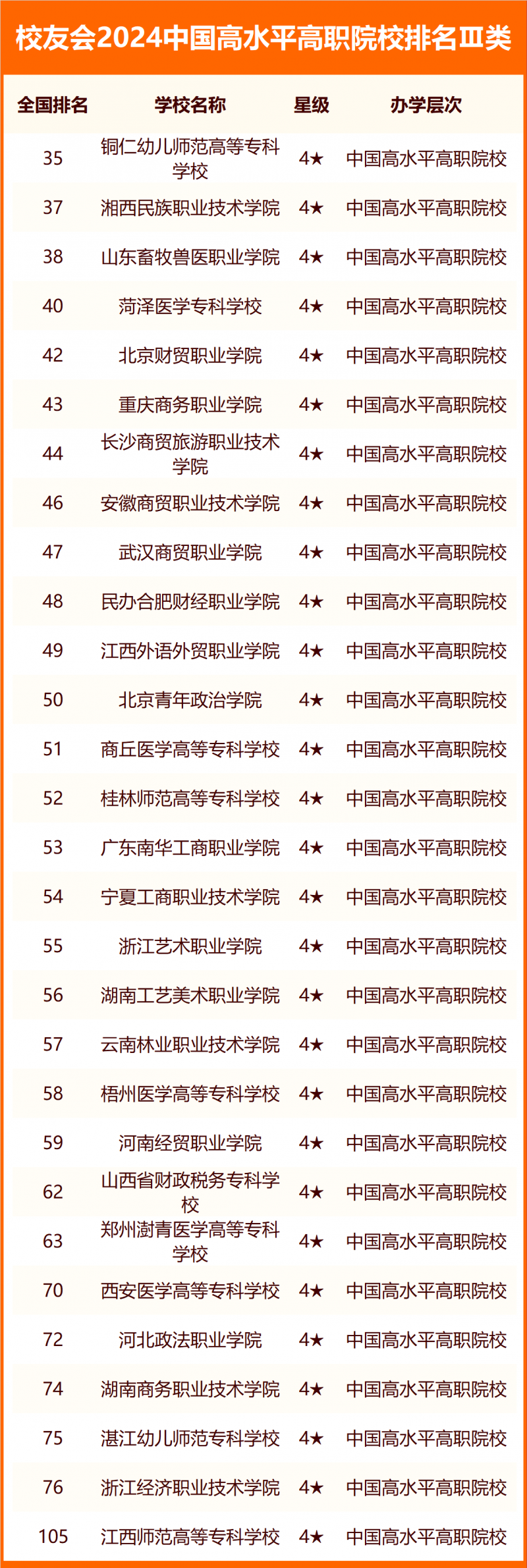 校友會2024中國高職院校分級與分層排名