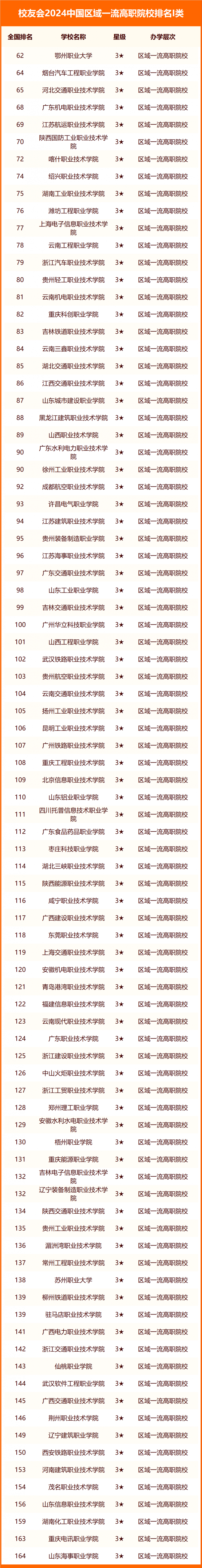 校友會2024中國高職院校分級與分層排名