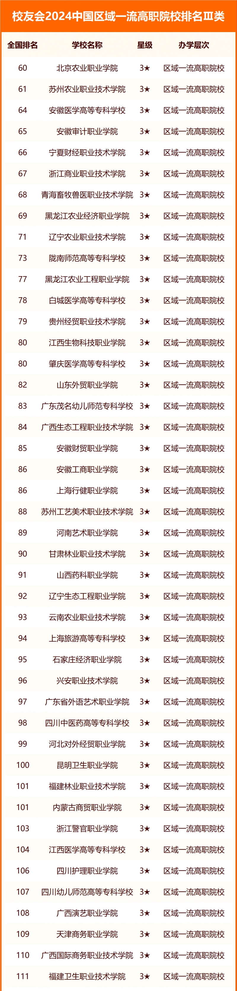 校友會2024中國高職院校分級與分層排名