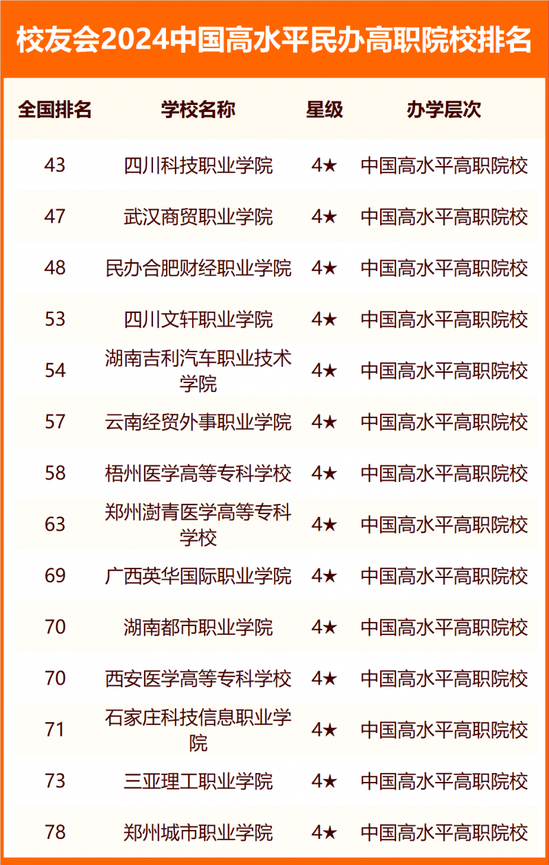 校友會2024中國民辦高職院校分級與分層排名