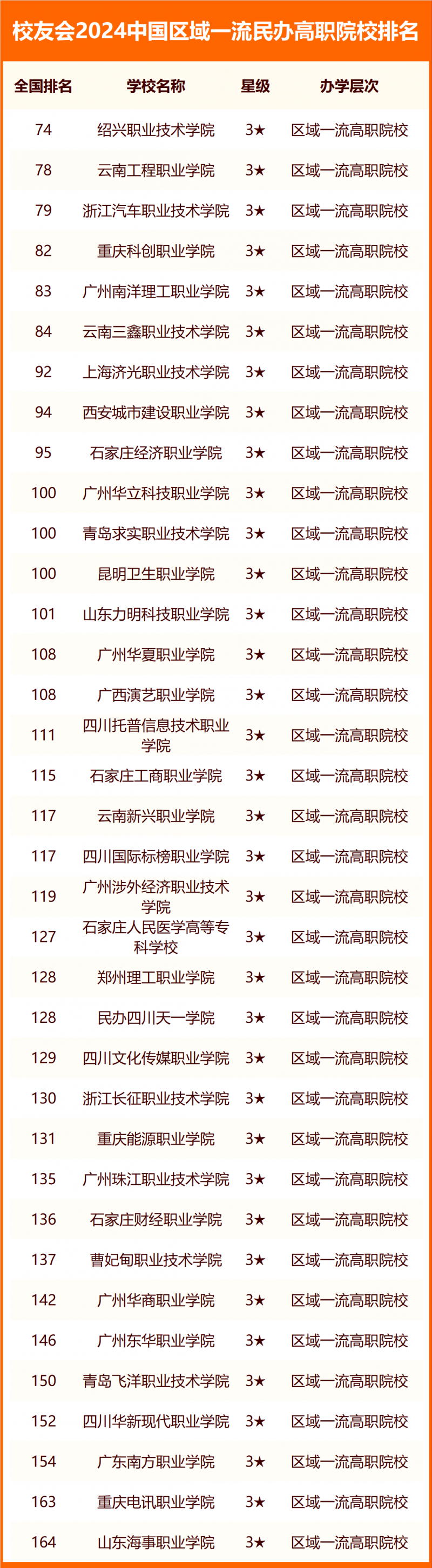 校友會2024中國民辦高職院校分級與分層排名