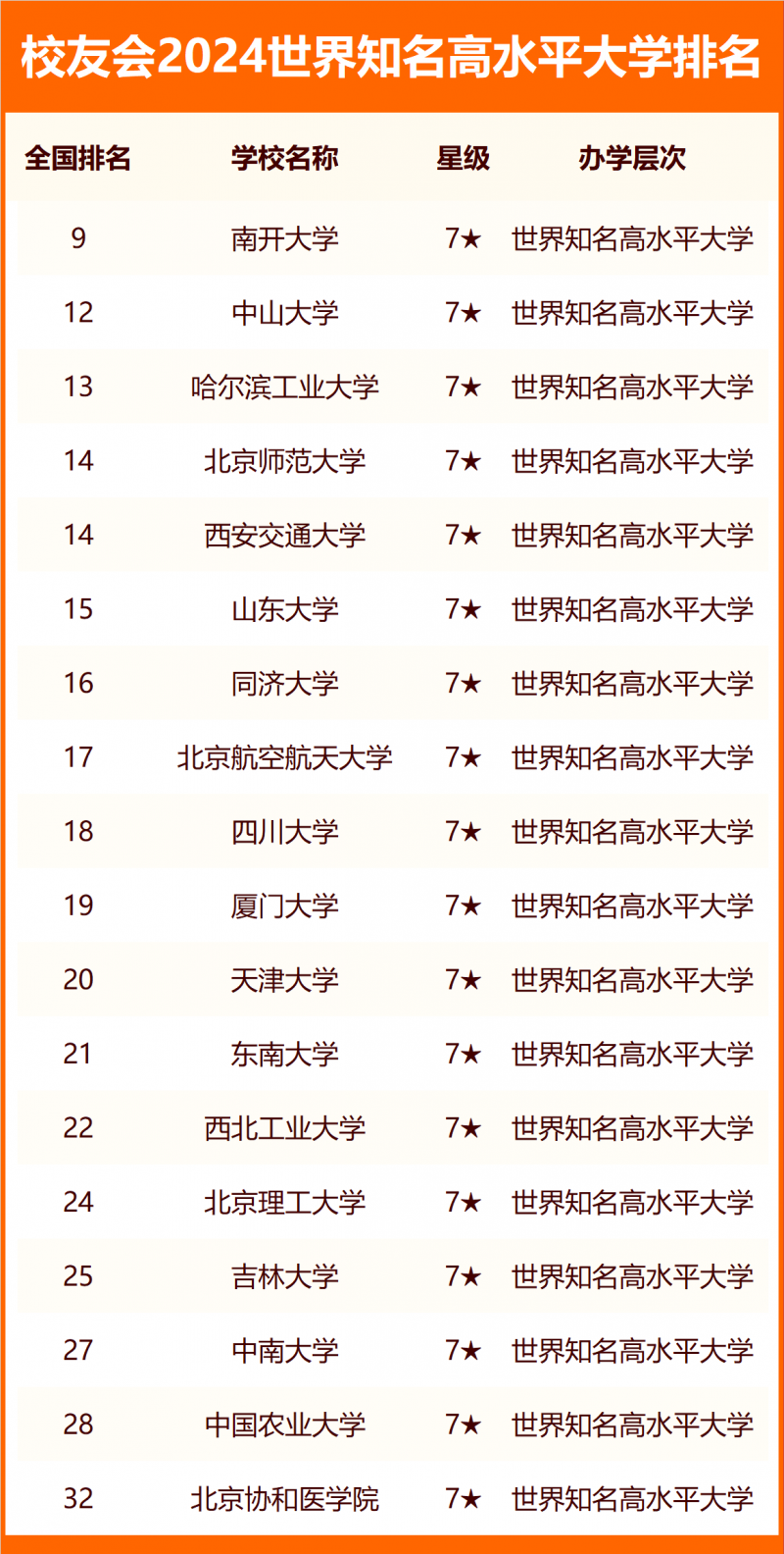 校友會(huì)2024世界知名高水平大學(xué)排名