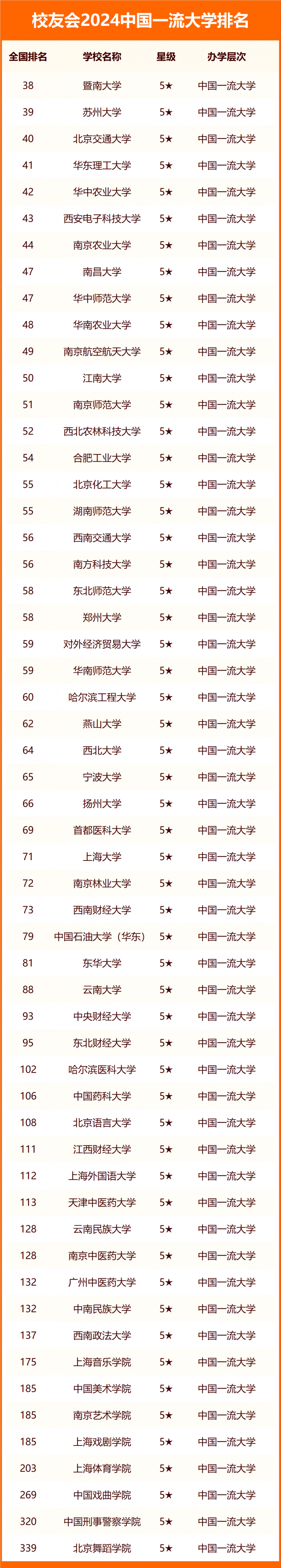 校友會(huì)2024中國(guó)一流大學(xué)排名