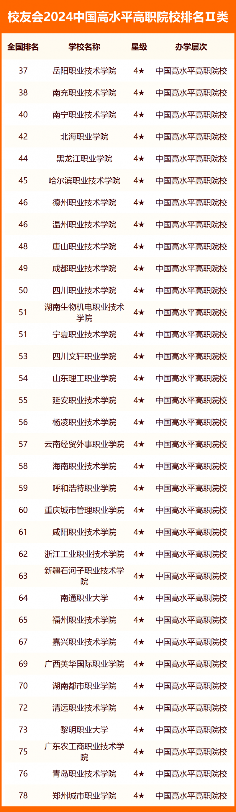 校友會(huì)2024中國(guó)高水平高職院校排名