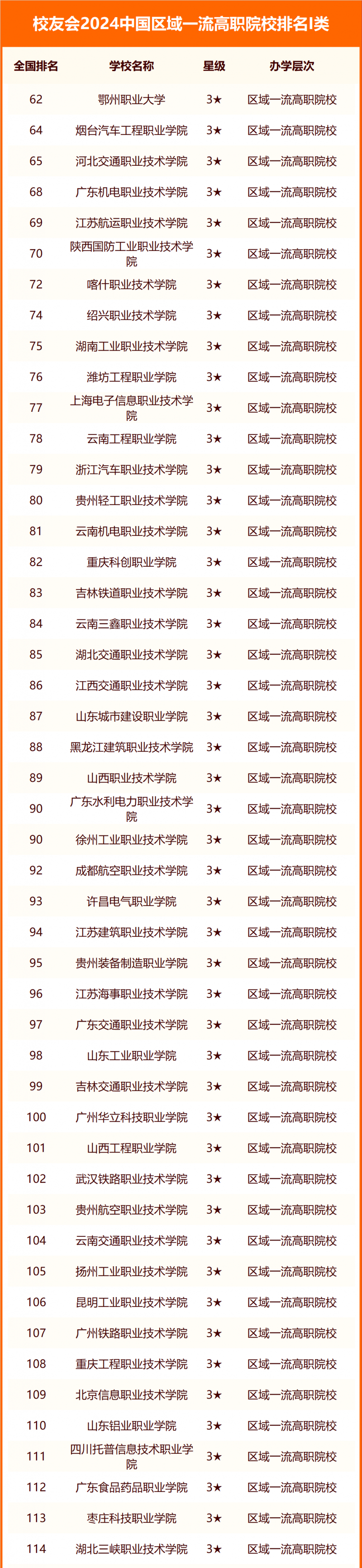 校友會2024中國區(qū)域一流高職院校排名