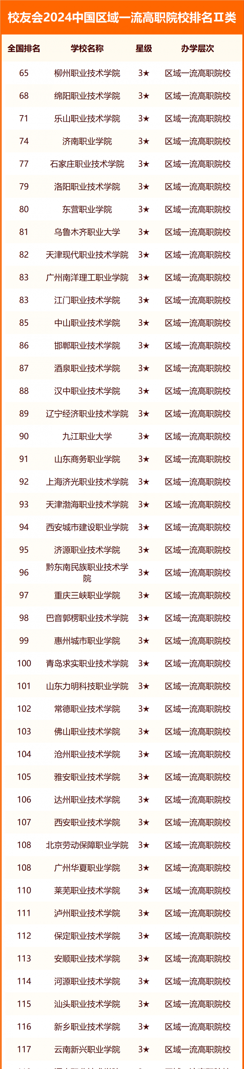 校友會2024中國區(qū)域一流高職院校排名