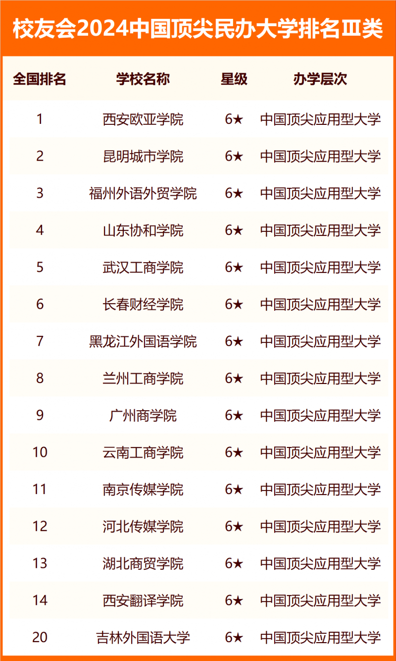 校友會2024中國頂尖民辦大學排名