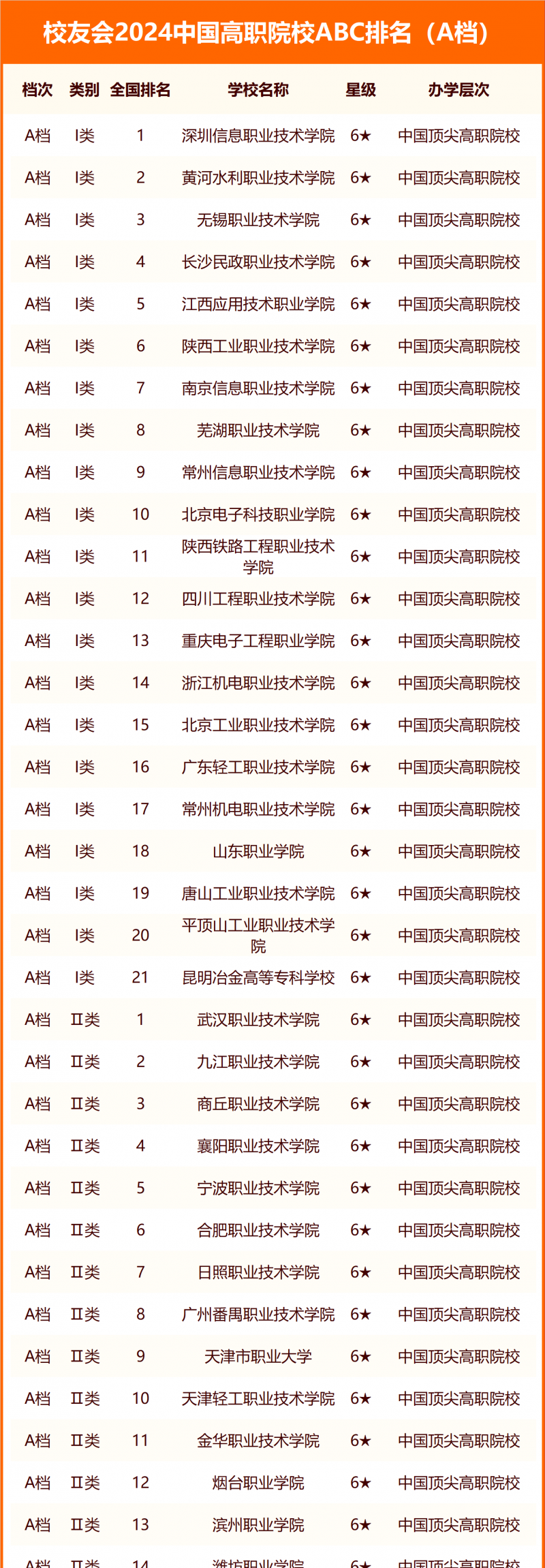 校友會2024中國高職院校ABC排名