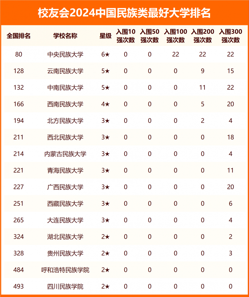 校友會(huì)2024中國(guó)民族類最好大學(xué)排名