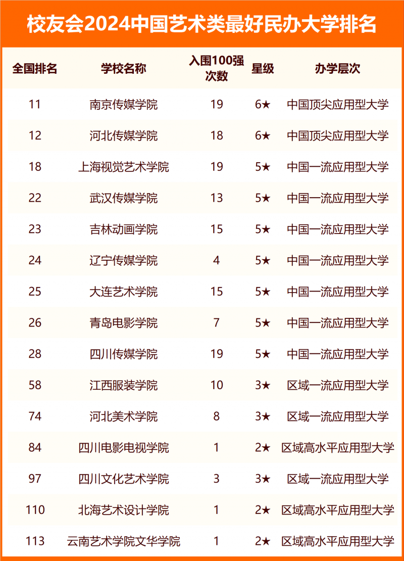 校友會(huì)2024中國(guó)藝術(shù)類(lèi)最好大學(xué)排名