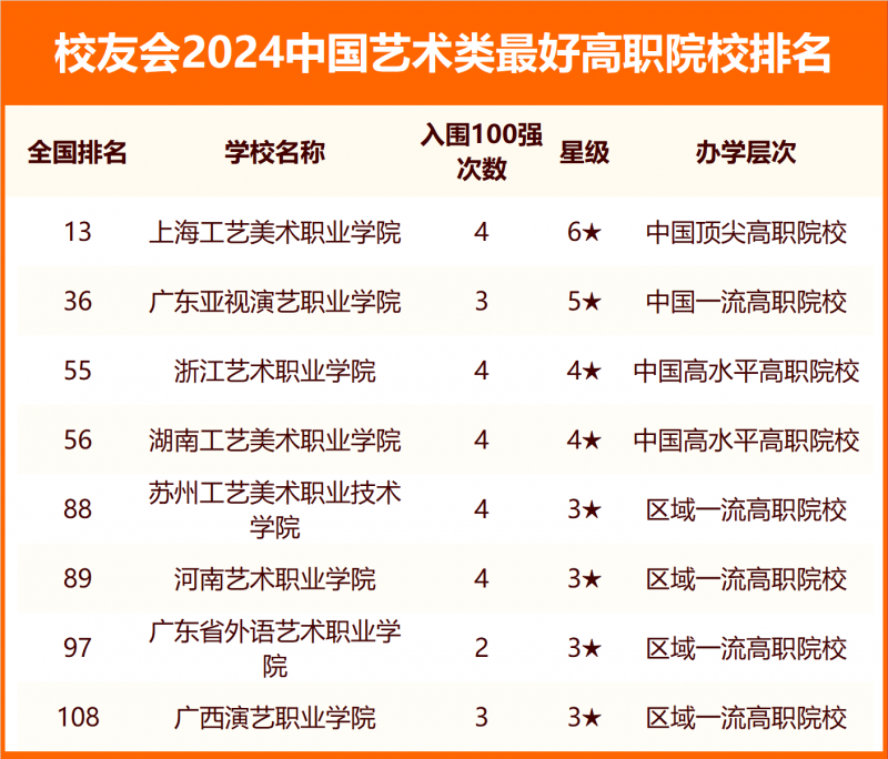 校友會(huì)2024中國(guó)藝術(shù)類(lèi)最好大學(xué)排名