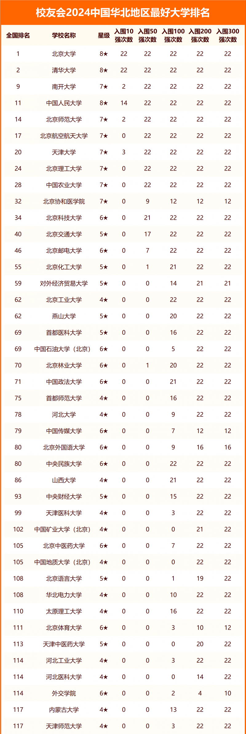 校友會2024中國華北地區(qū)最好大學排名