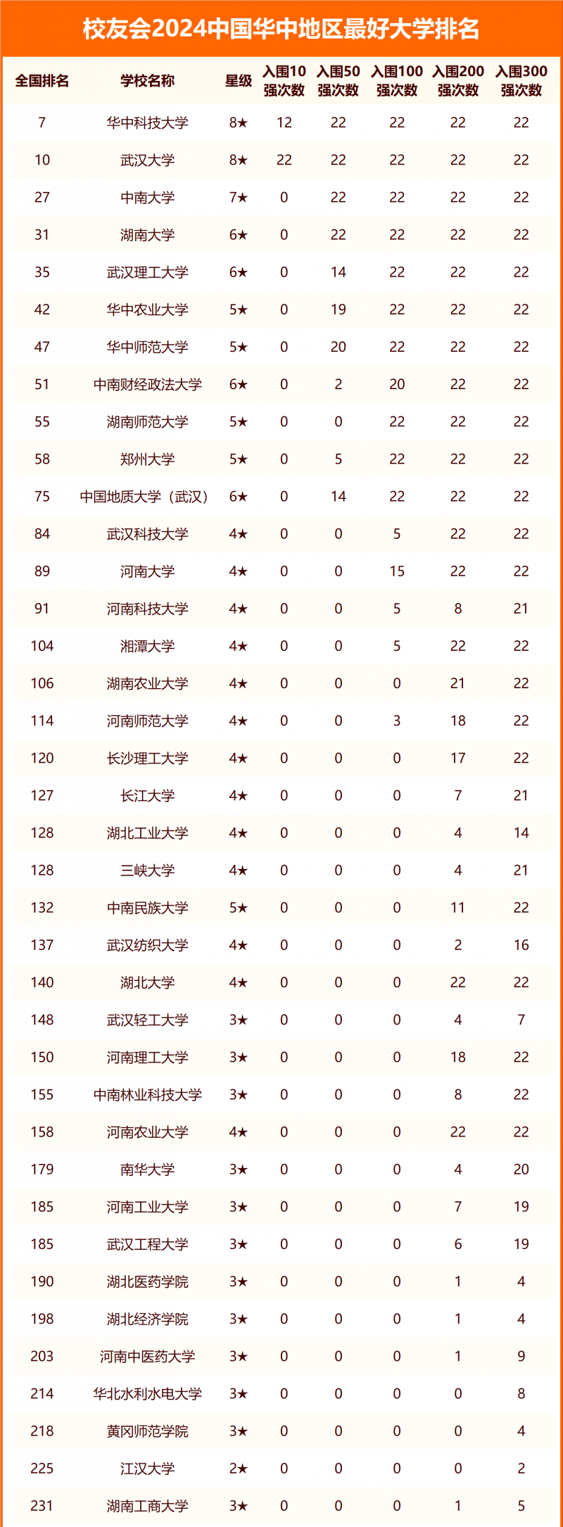 校友會2024中國華中地區(qū)最好大學排名