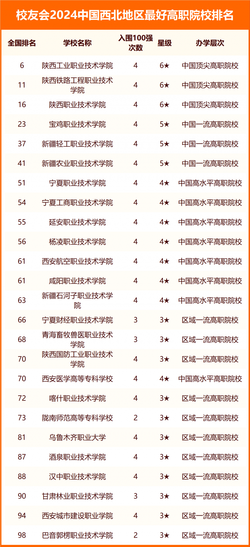 校友會2024中國西北地區(qū)最好大學排名