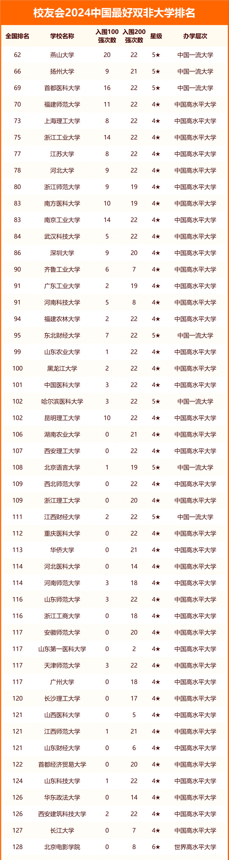 校友會2024中國最好雙非大學(xué)排名