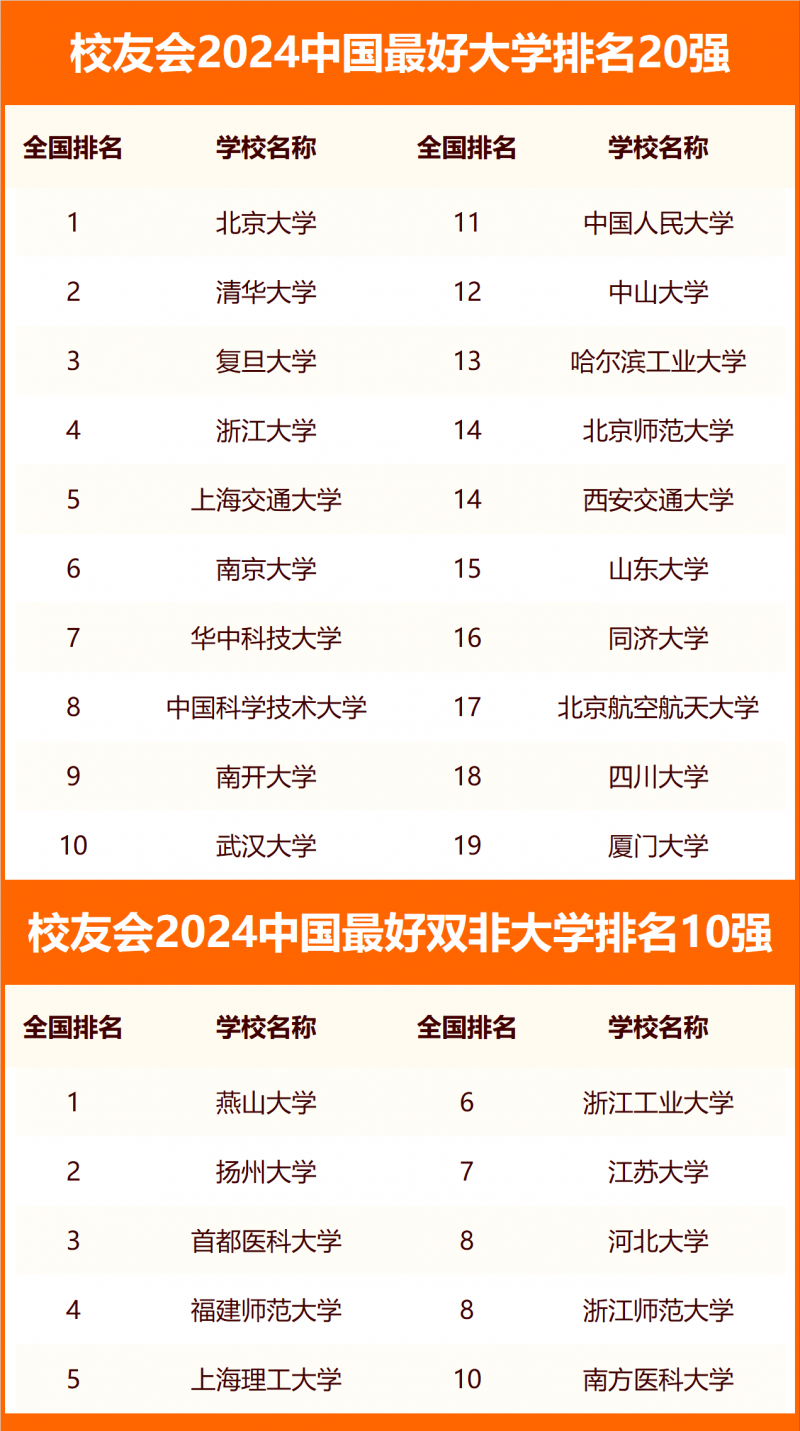 校友會2024中國最好大學排名