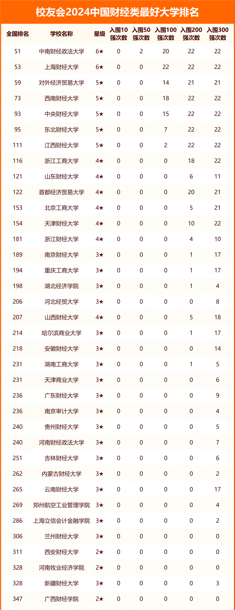 校友會(huì)2024中國(guó)財(cái)經(jīng)類(lèi)最好大學(xué)排名