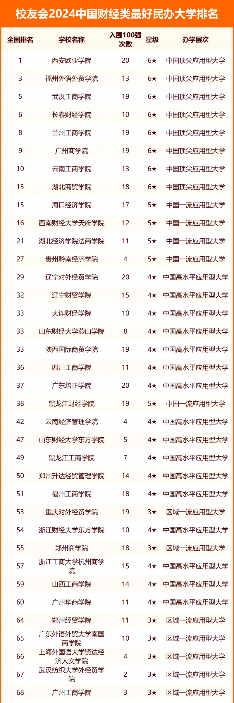 校友會(huì)2024中國(guó)財(cái)經(jīng)類(lèi)最好大學(xué)排名