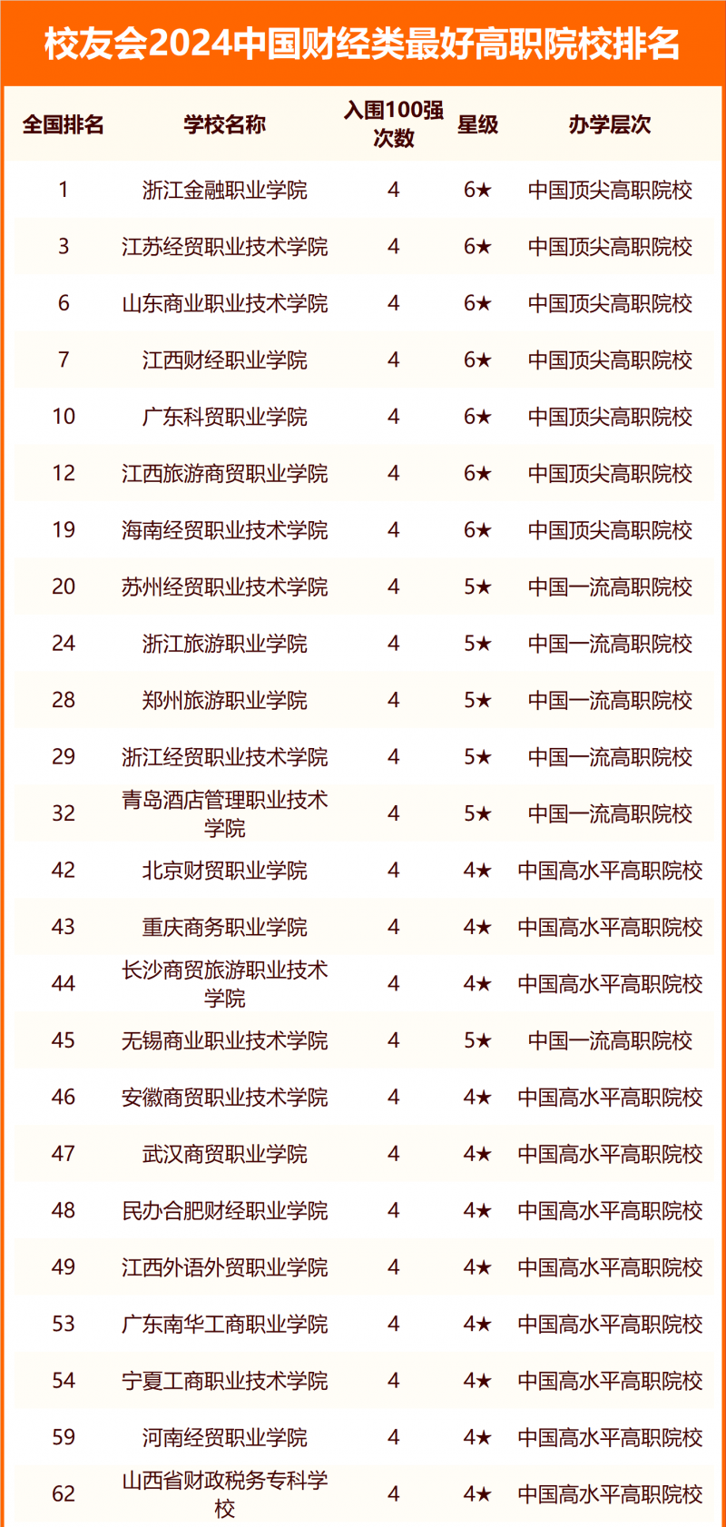 校友會(huì)2024中國(guó)財(cái)經(jīng)類(lèi)最好大學(xué)排名