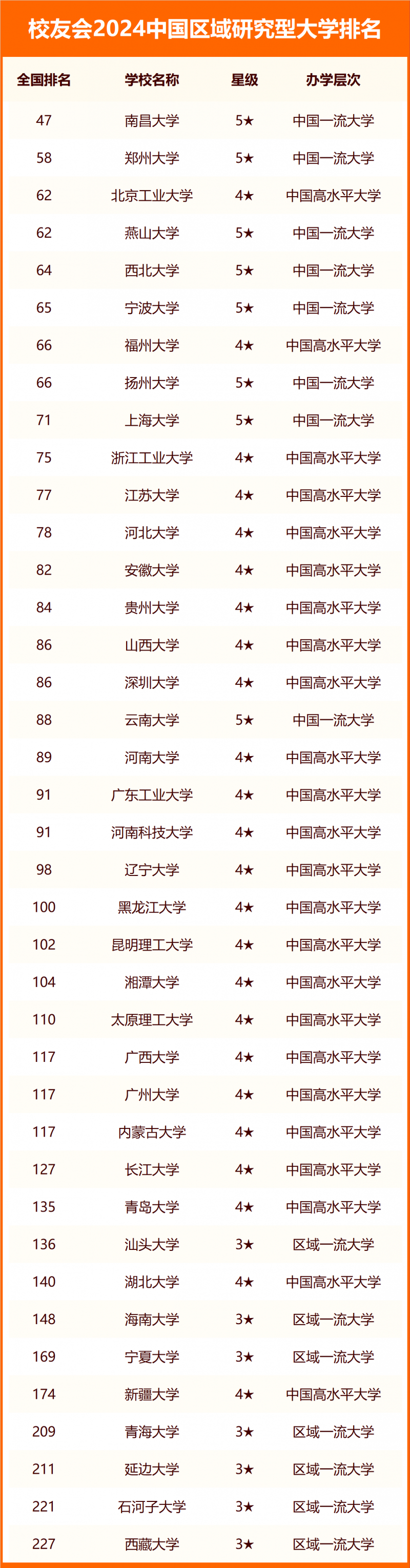 校友會(huì)2024中國(guó)區(qū)域研究型大學(xué)排名