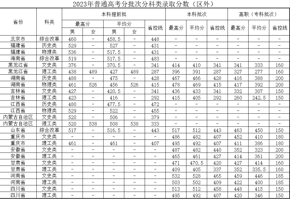 最好考的二本警校是哪些？2024年分?jǐn)?shù)最低的本科警察學(xué)院有哪些