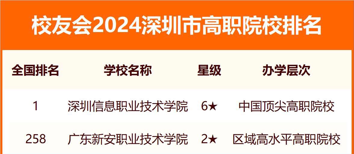 深圳三所頂尖大學是哪三所？深圳所有大學排名及錄取分數線（2024年參考）