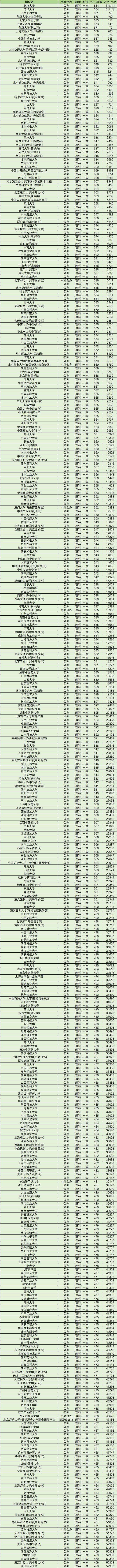 全國一本大學有哪些學校2024一本大學全部名單排名一覽表及分數(shù)線