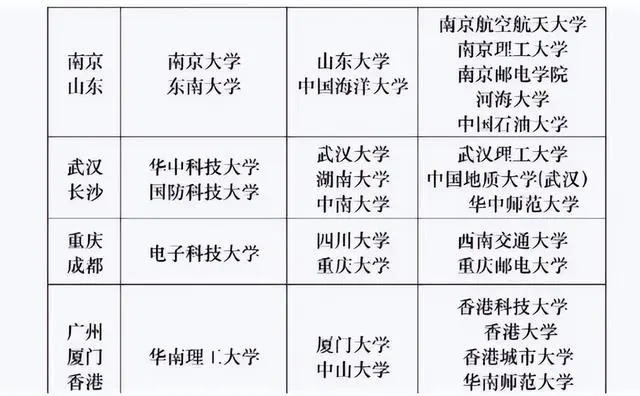 華為最認可五所大學  進華為的都是什么大學