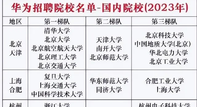 華為最認可五所大學  進華為的都是什么大學